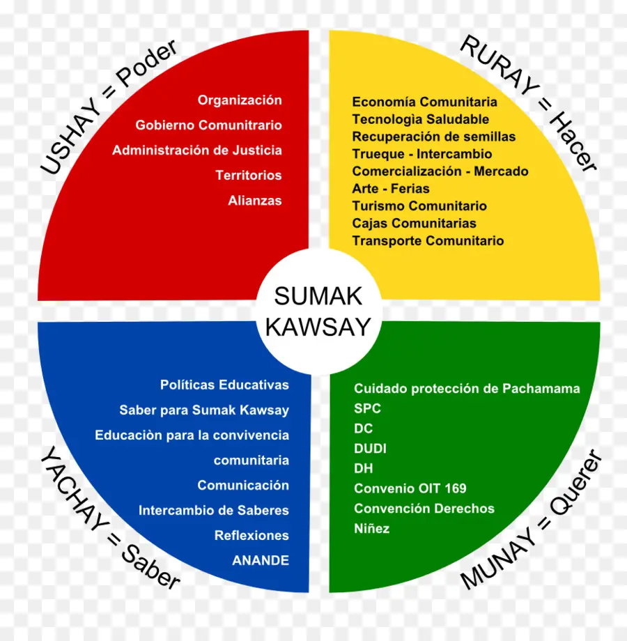 Diagramme De Sumak Kawsay，Diagramme PNG