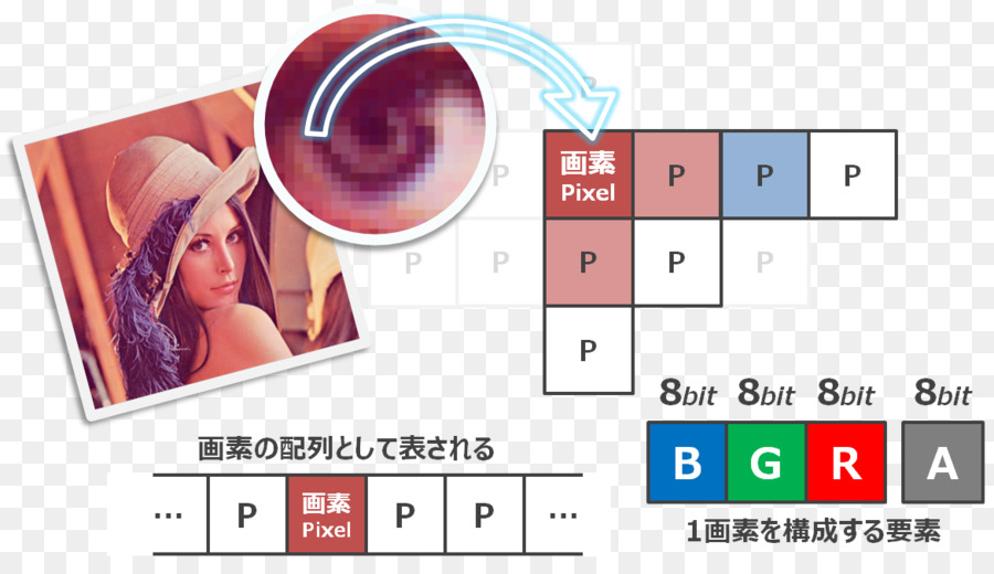 Des Graphismes Raster，Structure De Données PNG