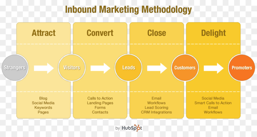 L Inbound Marketing，Marketing PNG