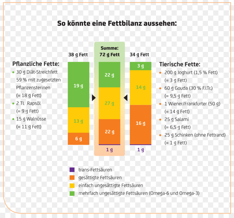 Des Acides Gras，Les Graisses Insaturées PNG