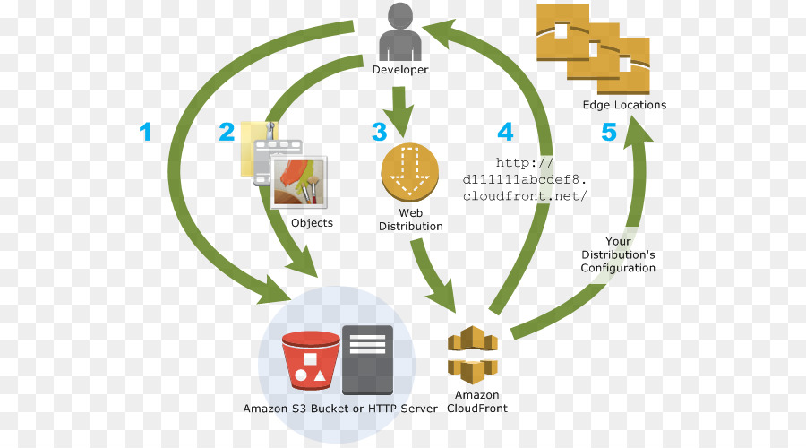 Amazoncom，Amazon Cloudfront PNG