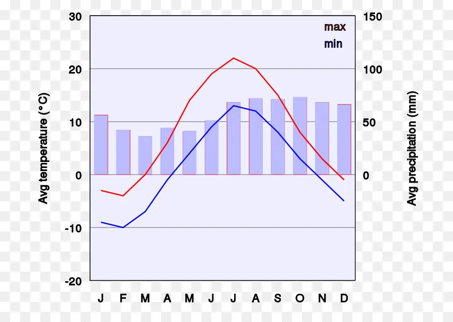 Graphique Climatique，Température PNG