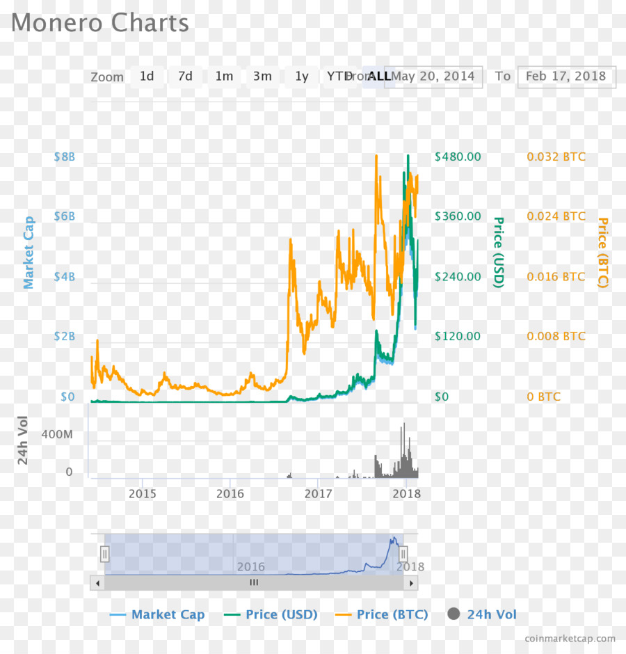 Monero，Zcash PNG