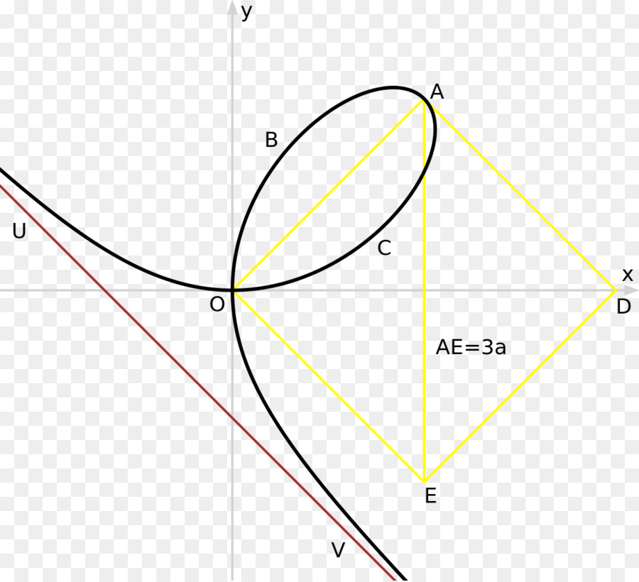 Folium De Descartes，Courbe PNG