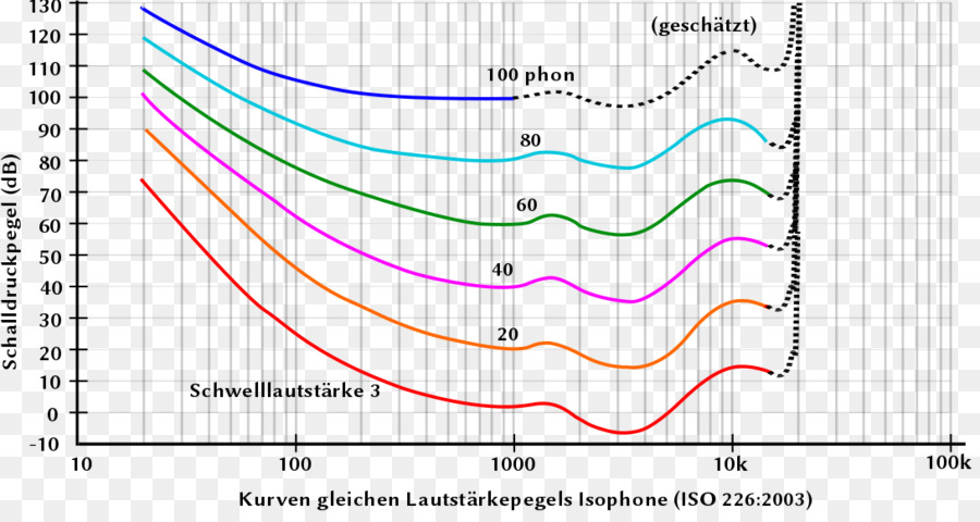 Contour Equalloudness，La Sonie PNG