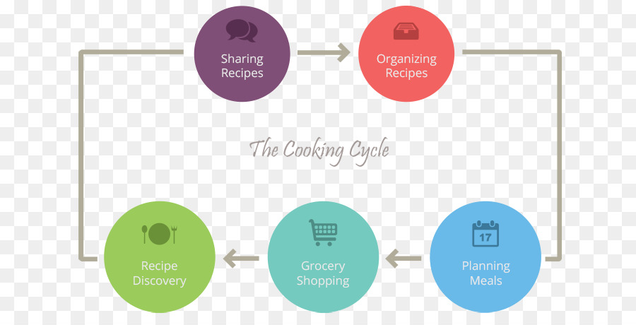 Diagramme，Groupe De Conception M PNG