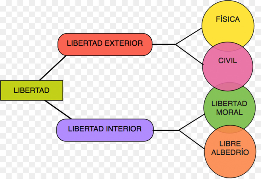 La Liberté，La Philosophie De La Liberté PNG