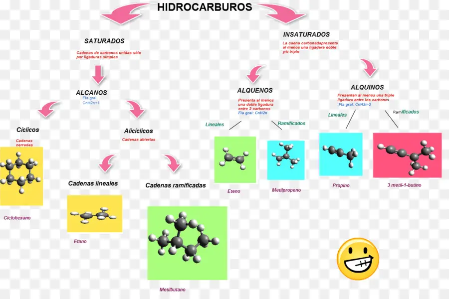 Hydrocarbures，Chimie PNG