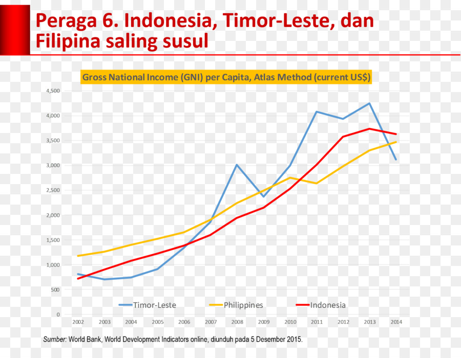 L économie Du Timor Oriental，L Indonésie PNG