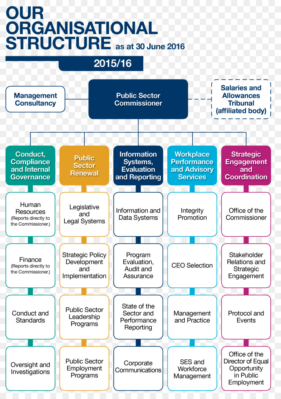 Structure Organisationnelle，Organisation PNG