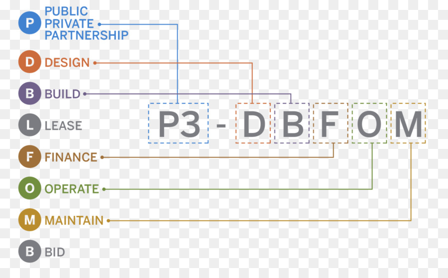 Projet De Méthode De Livraison，Gestion De La Construction PNG