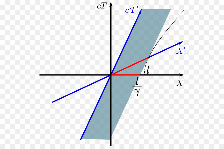 Contraction De Longueur，Transformation De Lorentz PNG