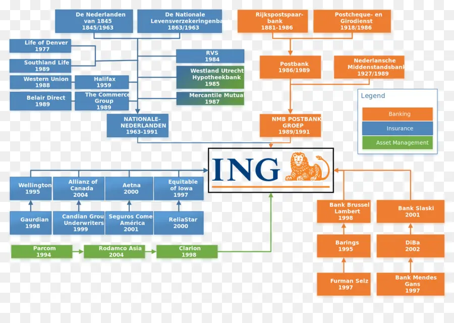 Groupe Ing，Structure Organisationnelle PNG