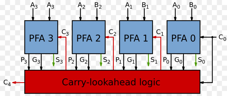 Carrylookahead Additionneur，Additionneur PNG