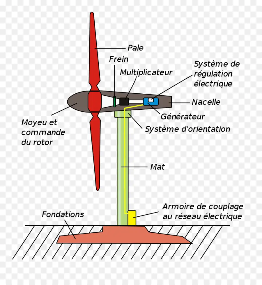 Schéma D'éolienne，énergie PNG