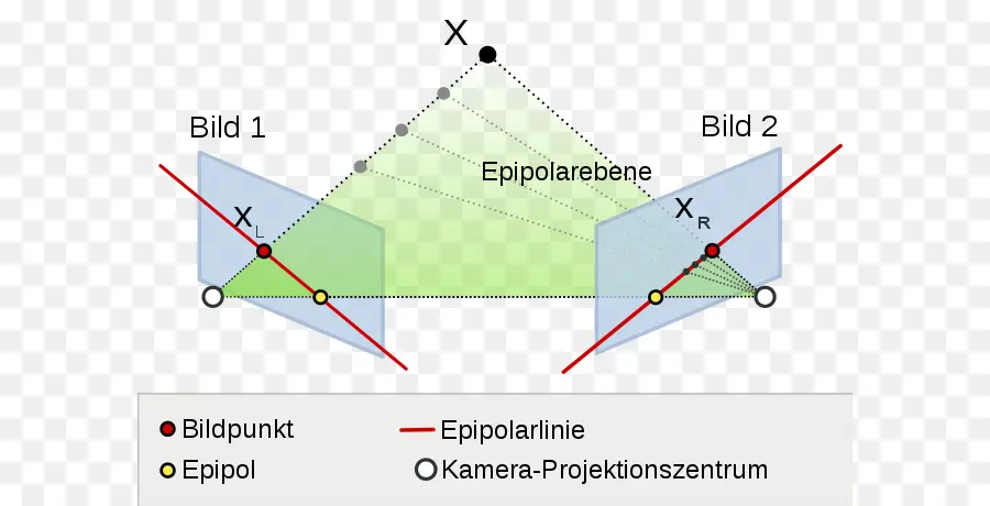 Géométrie épipolaire，3d PNG