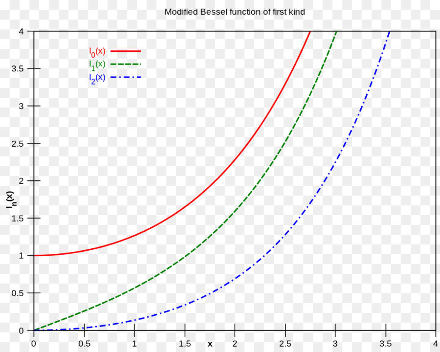 Graphiques Exponentiels，Courbes PNG