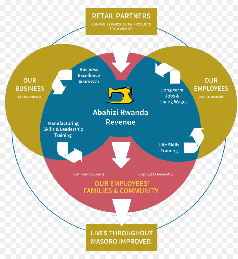 L Entreprise Sociale，D Affaires PNG