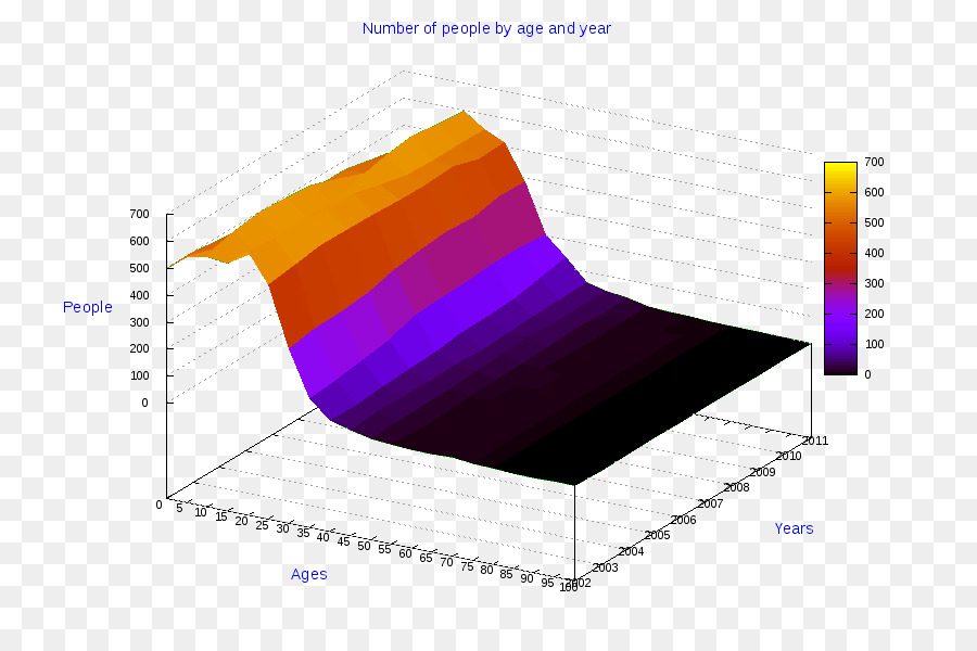 Graphique，Camembert PNG