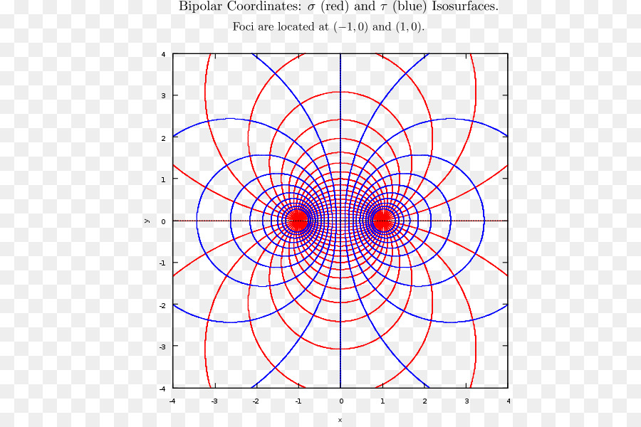 Coordonnées Bipolaires，Isosurfaces PNG