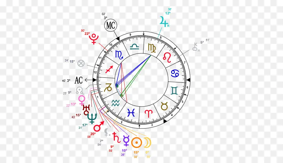 L'astrologie Natale，Horoscope PNG