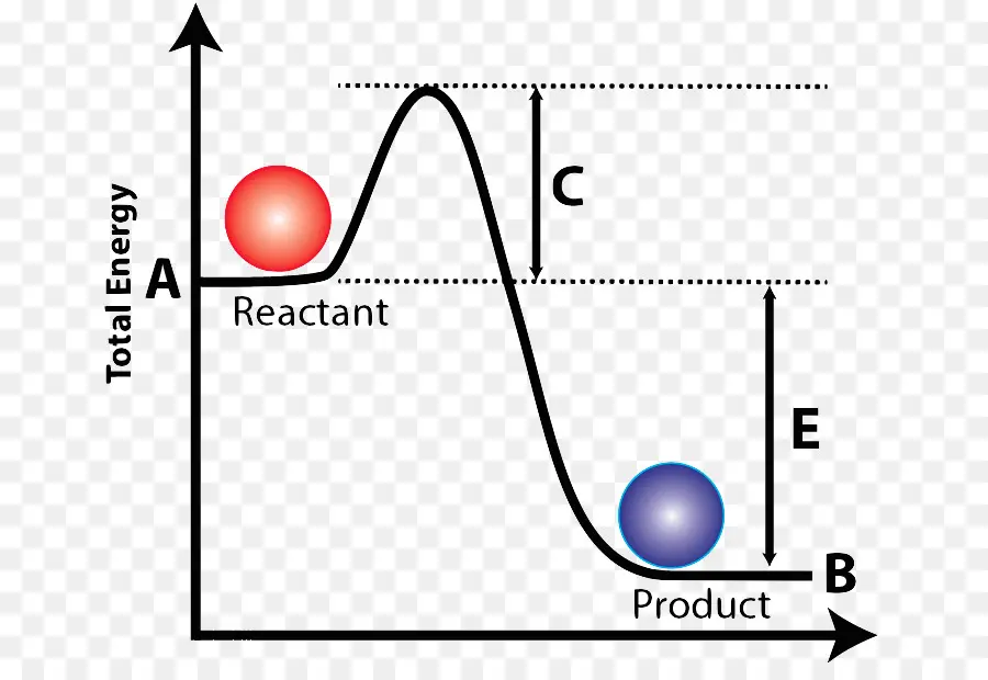 Diagramme énergétique，Chimie PNG